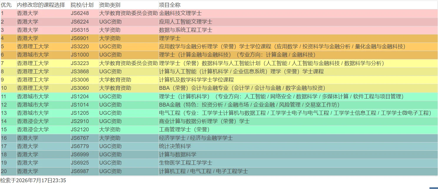 JUPAS志愿研究材料,包含课程编码与志愿顺序